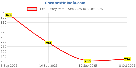 flipkart.com aonepter Windproof Jet Flame Lighter, Bright Fire Lighter with Safety Lock Bright Fire Lighter with Safety Lock & Adjustable Red/Blue Flame. Pocket Lighter aonepter Price History Graph from 8 Sep 2025 to 8 Oct 2025