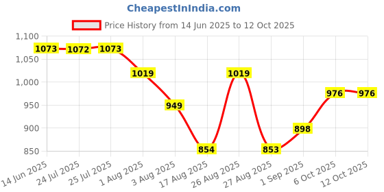 flipkart.com aonezone Electric Hot Air Popcorn Maker - 1200W High Explosion Rate Machine Electric Hot Air Popcorn Maker - 1200W High Explosion Rate Machine 300 ml Popcorn Maker aonezone Price History Graph from 14 Jun 2025 to 11 Oct 2025