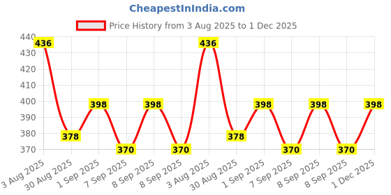 flipkart.com aonezone Led Closet Light, Motion Sensor Under Cabinet Lights, Under-Counter Lighting 5 W 12 cm Tube Light aonezone Price History Graph from 3 Aug 2025 to 1 Dec 2025