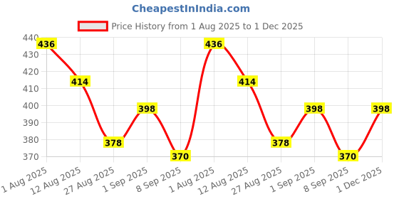 flipkart.com aonezone Led Closet Light, Motion Sensor Under Cabinet Lights, Under-Counter Lighting 5 W 40 cm Tube Light aonezone Price History Graph from 1 Aug 2025 to 1 Dec 2025