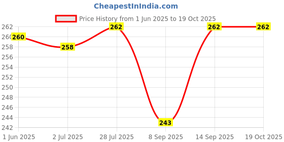 flipkart.com AONTAN Acrylic Wall Mount Mobile Phone Stand | TV / AC Remote Stand Mobile Holder Price History Graph from 1 Jun 2025 to 18 Oct 2025