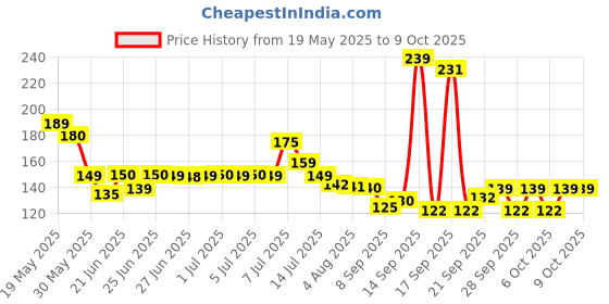flipkart.com aontan enterprise Empty Cutlery Holder Case aontan enterprise Price History Graph from 19 May 2025 to 7 Oct 2025