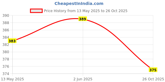 flipkart.com aontan enterprise MOGRA, LEMON, ROSE, SANDAL, JASMINE, LAVENDER, Bathroom freshener, toilet air freshener Blocks aontan enterprise Price History Graph from 13 May 2025 to 26 Oct 2025