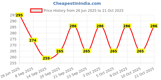 flipkart.com aontan Glass Stand Plastic Glass Holder Glass and Spoon Organiser Plastic, Steel Glass Holder aontan Price History Graph from 26 Jun 2025 to 21 Oct 2025