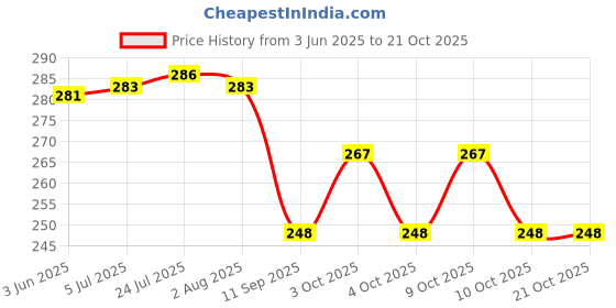 flipkart.com aontan Plastic cup stand Glass and Spoon Organiser for Glasses and Cutlery Glass Stand Plastic Iron Holder aontan Price History Graph from 3 Jun 2025 to 20 Oct 2025