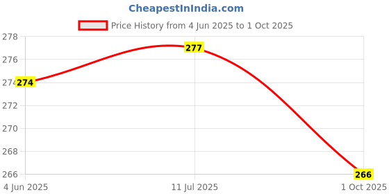 flipkart.com AONTAN Wall Mount Mobile Phone Stand AC / TV Remote Stand Tablet holder Mobile Tablet Charging Wall Stand ( 1 PCS ) Mobile Holder Price History Graph from 4 Jun 2025 to 1 Oct 2025