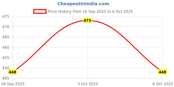 flipkart.com aoosh Colorblock Men Track Suit aoosh Price History Graph from 16 Sep 2025 to 6 Oct 2025