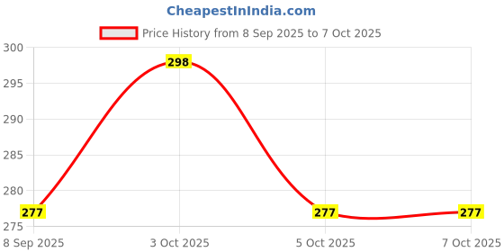 flipkart.com aoraki Clipboard with Storage Case for Paper and Document Storage aoraki Price History Graph from 8 Sep 2025 to 7 Oct 2025