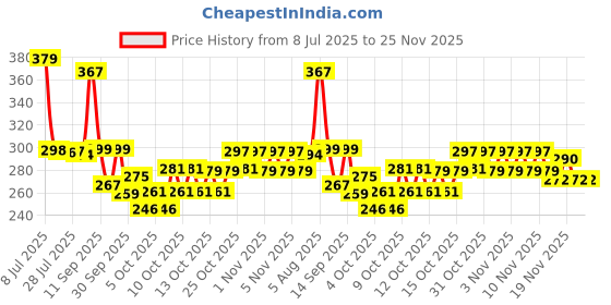 flipkart.com aordey 1400 ml Cooking Oil Dispenser Set aordey Price History Graph from 8 Jul 2025 to 25 Nov 2025