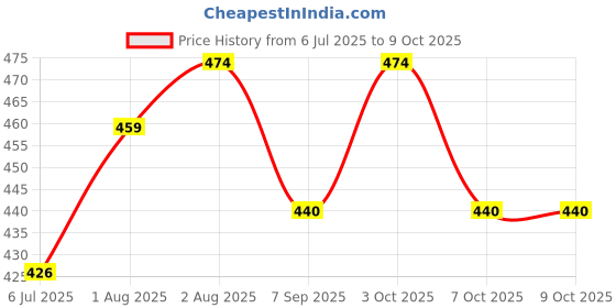 flipkart.com aordey 2 in 1 Teething Toy- Silicone & Neem Wood Teether, Chewing Soother aordey Price History Graph from 6 Jul 2025 to 9 Oct 2025
