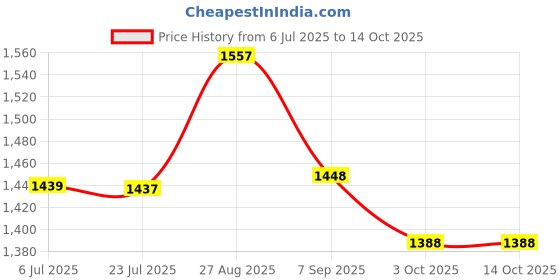 flipkart.com AORDEY 2050 Auto Focus 20X Travel Navigation Binoculars Price History Graph from 6 Jul 2025 to 14 Oct 2025