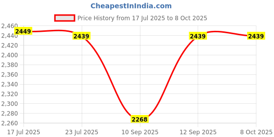 flipkart.com AORDEY 2050 Auto Focus 20X Travel Navigation Design Binoculars Price History Graph from 17 Jul 2025 to 8 Oct 2025