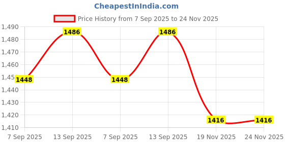 flipkart.com AORDEY 2050 Auto Focus 20X Travel Navigation Stylishly Binoculars Price History Graph from 7 Sep 2025 to 24 Nov 2025