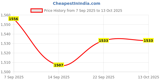 flipkart.com AORDEY 2050 Auto Focus 20X Travel Navigation Super Binoculars Price History Graph from 7 Sep 2025 to 13 Oct 2025