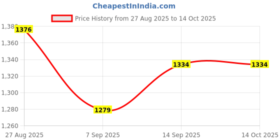 flipkart.com AORDEY Binocular 60X90 Long Zoom Powerful Prism 100x Zoom Binoculars Price History Graph from 27 Aug 2025 to 14 Oct 2025