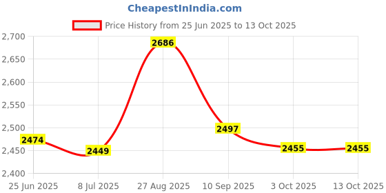 flipkart.com AORDEY Binoculars 8 X 40 Zoom 10 X HD Folding Binocular Telescope With Bag Outdoor Binoculars Price History Graph from 25 Jun 2025 to 13 Oct 2025