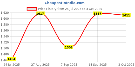 flipkart.com AORDEY Comet 8X40 HD Hunting Telescope Night Vision compact Binoculars with High Power Binoculars Price History Graph from 24 Jul 2025 to 3 Oct 2025