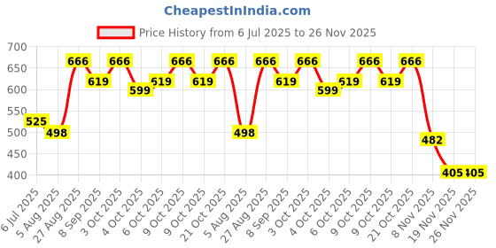 flipkart.com aordey DIY Stem Educational Science Project Model for Kids aordey Price History Graph from 6 Jul 2025 to 26 Nov 2025