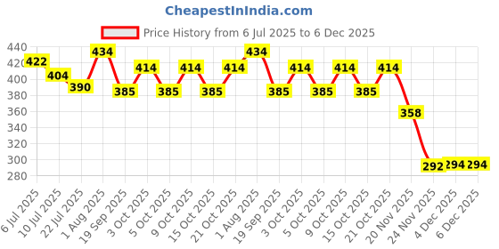 flipkart.com aordey Kids DIY Jewelry Making Kit, Plastic Beads for Crafts, Unicorn Theme aordey Price History Graph from 6 Jul 2025 to 5 Dec 2025
