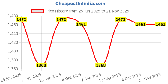 flipkart.com AORDEY Mini Compact Pole Binoculars Binoculars Price History Graph from 25 Jun 2025 to 21 Nov 2025