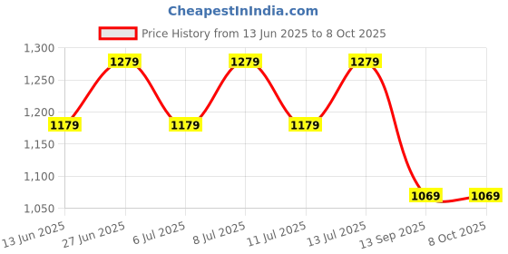 flipkart.com aordey Mini Locker Small Safe Storage Box Piggy Bank with Combination Lock and Key Cash Box aordey Price History Graph from 13 Jun 2025 to 7 Oct 2025