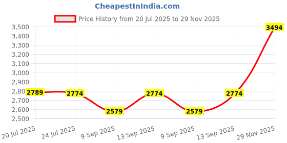 flipkart.com AORDEY Universal Compatible Notebook Holder Stand for Laptop Aluminum Alloy Foldable Laptop Stand Laptop Stand Price History Graph from 20 Jul 2025 to 29 Nov 2025