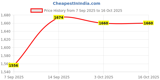 flipkart.com AORDEY Wide Angle 8 x 40 Night Vision Binoculars Price History Graph from 7 Sep 2025 to 16 Oct 2025