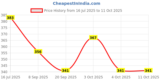 flipkart.com aorex ruby football Football - Size: 5 aorex Price History Graph from 16 Jul 2025 to 10 Oct 2025
