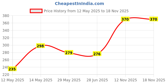 flipkart.com aorex tenis ball Tennis Ball aorex Price History Graph from 12 May 2025 to 18 Nov 2025
