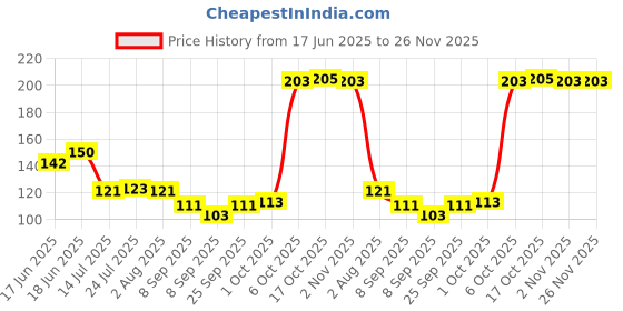 flipkart.com aosikate 8 pc Measurement cup Polypropylene Measuring Spoon Set aosikate Price History Graph from 17 Jun 2025 to 26 Nov 2025