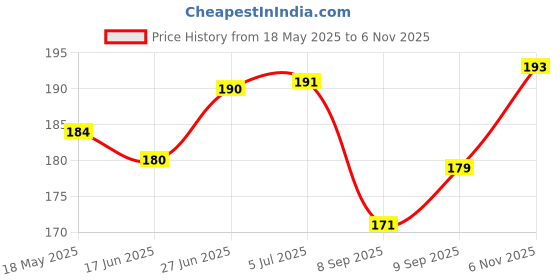 flipkart.com aouracryl Fill Scratches and Dent on Car, Bike, Putty Grey (200 gms), Car Body Filler Putty aouracryl Price History Graph from 18 May 2025 to 6 Nov 2025