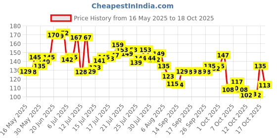 flipkart.com aourish Rudraksha mala 108 Beads Original Beads Rudraksha Chain aourish Price History Graph from 16 May 2025 to 17 Oct 2025