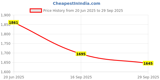 flipkart.com aow attractive offer world Front, Side, Rear LED Indicator Light for KTM Duke 200 aow attractive offer world Price History Graph from 20 Jun 2025 to 29 Sep 2025