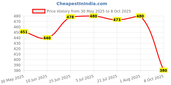 flipkart.com aow attractive offer world FZ OLD MODEL HANDLE-01 Handle Bar aow attractive offer world Price History Graph from 30 May 2025 to 8 Oct 2025