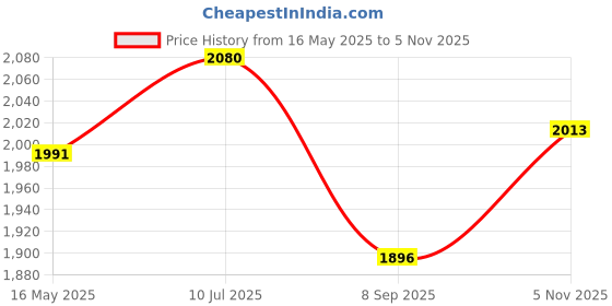 flipkart.com aow attractive offer world RX100 METAL SEAT ASSEMBLY-02 Single Bike Seat Cover For Yamaha RX 100 aow attractive offer world Price History Graph from 16 May 2025 to 5 Nov 2025