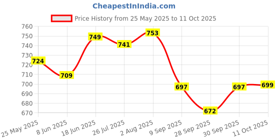 flipkart.com aow attractive offer world Unbreakable Hand Guard Handlebar Hand Guard aow attractive offer world Price History Graph from 25 May 2025 to 11 Oct 2025