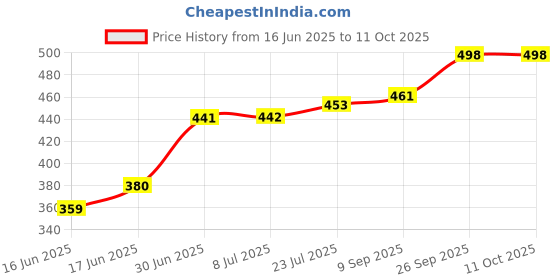 flipkart.com aowbikes Adjustable Driver Backrest aowbikes Price History Graph from 16 Jun 2025 to 11 Oct 2025