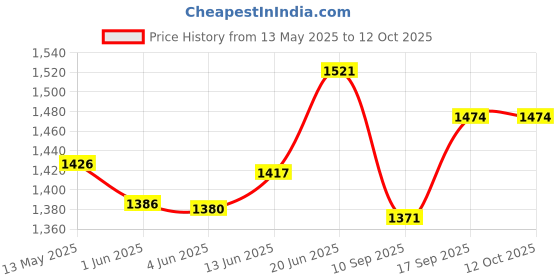 flipkart.com aowbikes Adjustable Passenger Backrest aowbikes Price History Graph from 13 May 2025 to 11 Oct 2025