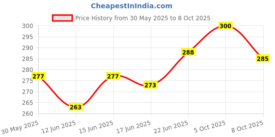 flipkart.com aowbikes Adjustable Passenger Backrest aowbikes Price History Graph from 30 May 2025 to 8 Oct 2025