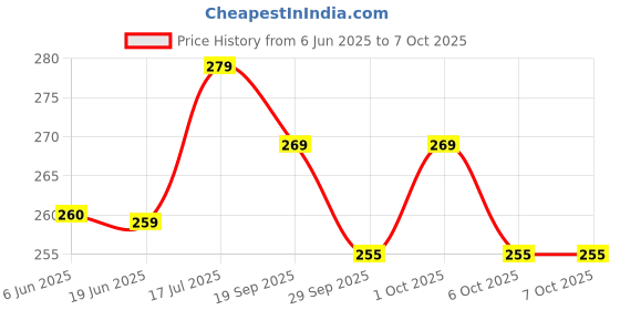 flipkart.com aowbikes ANTENNA-02 Whip Vehicle Antenna aowbikes Price History Graph from 6 Jun 2025 to 6 Oct 2025