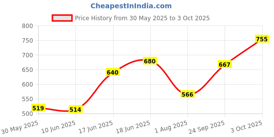 flipkart.com aowbikes AOW-HAND-GUARD-KTM-RED-1.1 Handlebar Hand Guard aowbikes Price History Graph from 30 May 2025 to 3 Oct 2025