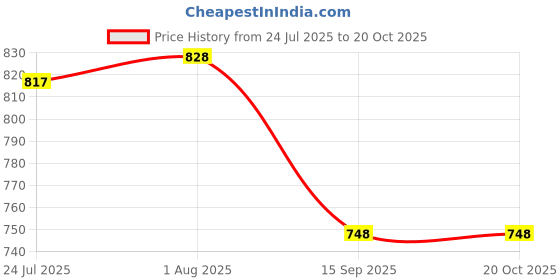 flipkart.com aowbikes Ather Fan Belt Small Car AC Belt aowbikes Price History Graph from 24 Jul 2025 to 19 Oct 2025