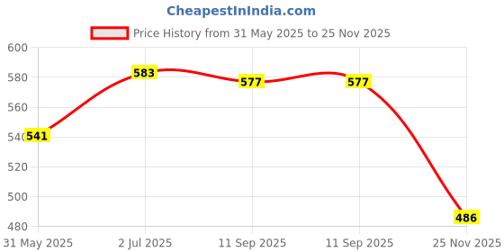 flipkart.com aowbikes Bike Mobile Fast Charger with Holder compatible for Pulsar 200NS 12 A Bike Mobile Charger aowbikes Price History Graph from 31 May 2025 to 25 Nov 2025