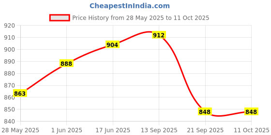 flipkart.com aowbikes Driver and Passenger Backrest aowbikes Price History Graph from 28 May 2025 to 11 Oct 2025