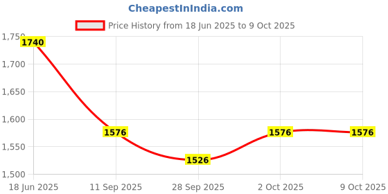 flipkart.com aowbikes Front LED Indicator Light for Bajaj Pulsar 200 DTS-i aowbikes Price History Graph from 18 Jun 2025 to 8 Oct 2025
