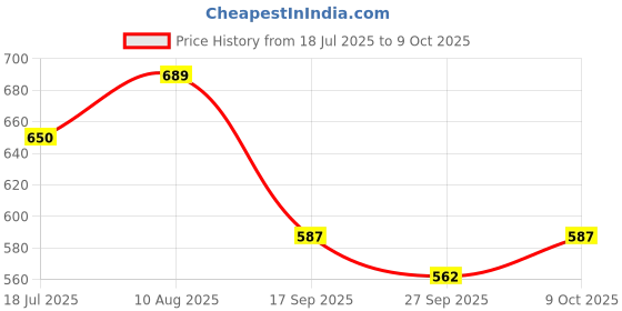 flipkart.com aowbikes HAND-GUARD-KTM-ORIGINAL-BLUE-1 Handlebar Hand Guard aowbikes Price History Graph from 18 Jul 2025 to 9 Oct 2025