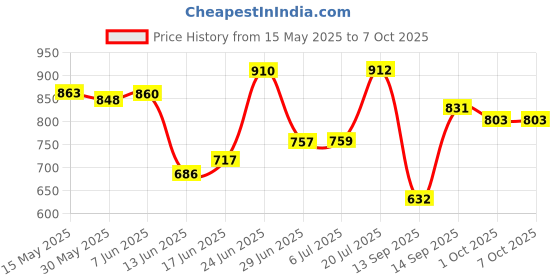 flipkart.com aowbikes HAND-GUARD-ORIGINAL-KTM-BLK-9993 Handlebar Hand Guard aowbikes Price History Graph from 15 May 2025 to 7 Oct 2025