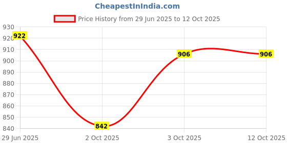 flipkart.com aowbikes HANDLE-GUARD-KTM-ORIGINAL-C1 Handlebar Hand Guard aowbikes Price History Graph from 29 Jun 2025 to 11 Oct 2025