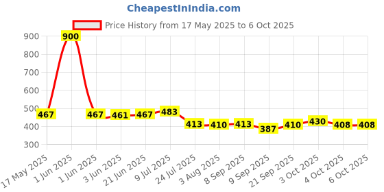 flipkart.com AOWBIKES Handlebar Jaw Clamp Camera Mount Price History Graph from 17 May 2025 to 6 Oct 2025