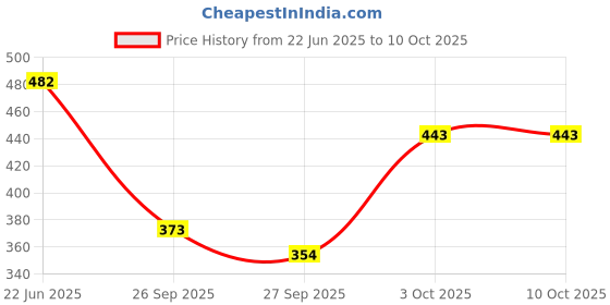 flipkart.com aowbikes Iron Cable Lock For Helmet aowbikes Price History Graph from 22 Jun 2025 to 10 Oct 2025
